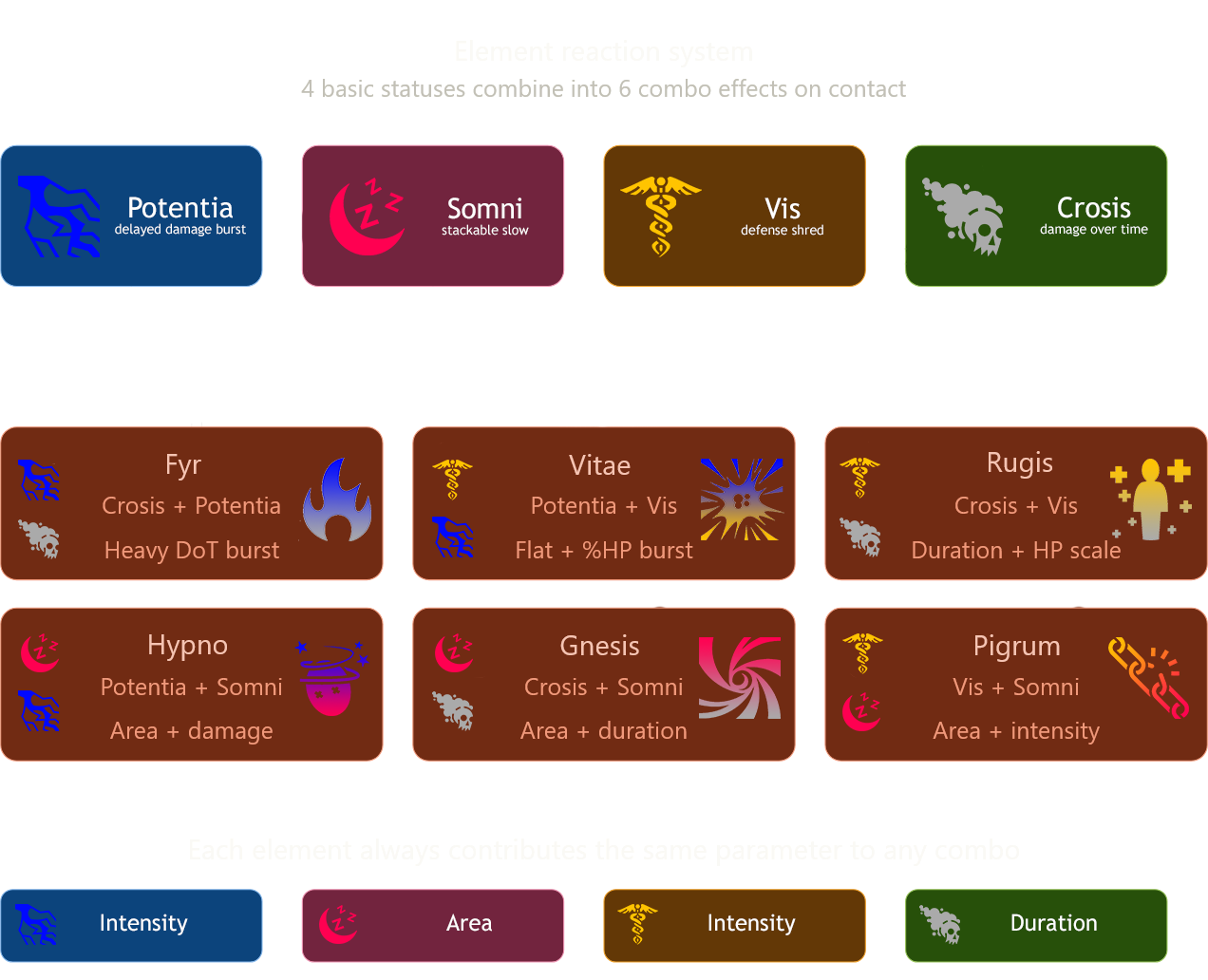 Element reaction matrix